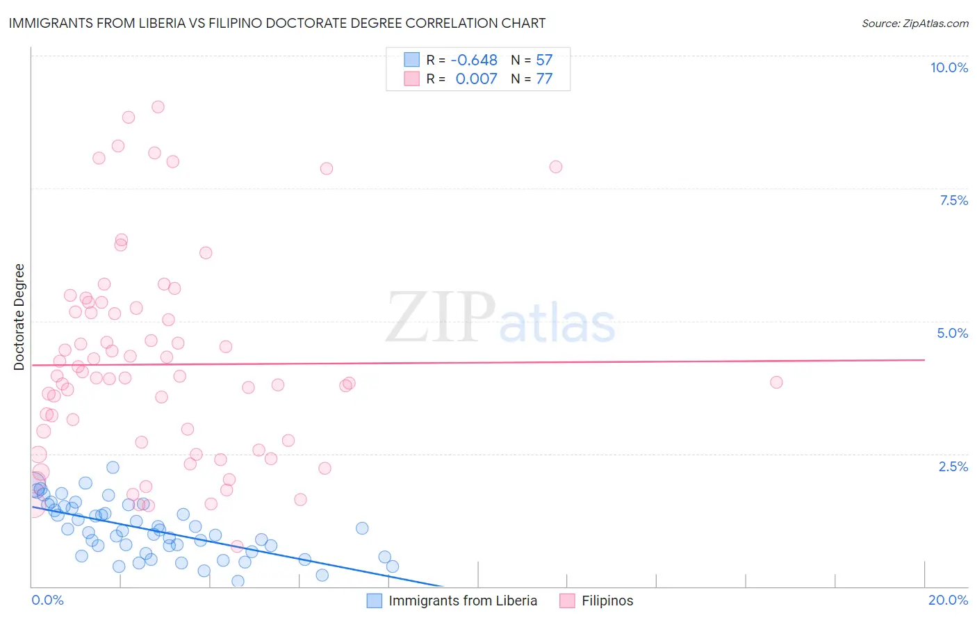 Immigrants from Liberia vs Filipino Doctorate Degree