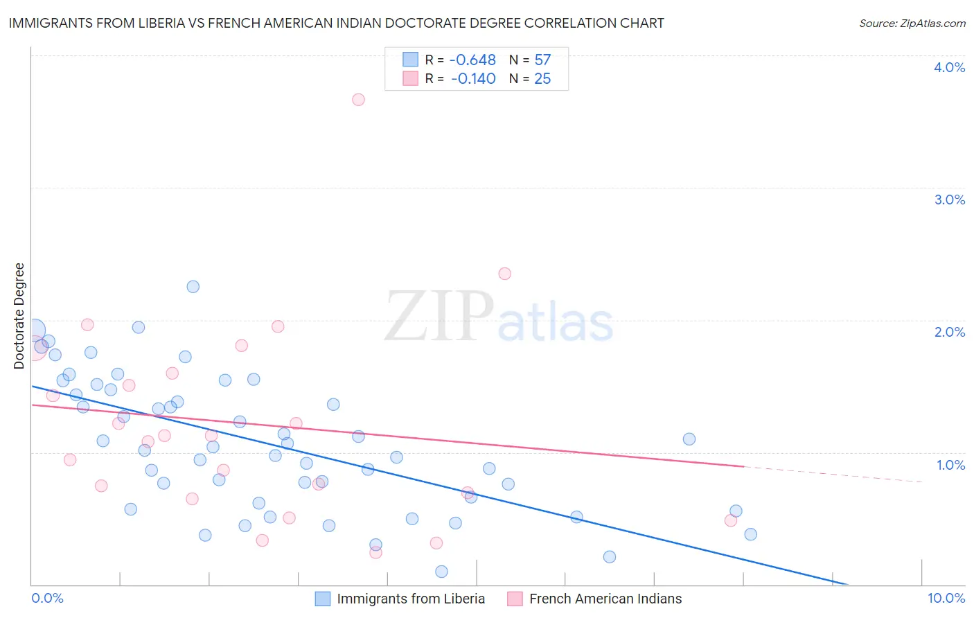 Immigrants from Liberia vs French American Indian Doctorate Degree