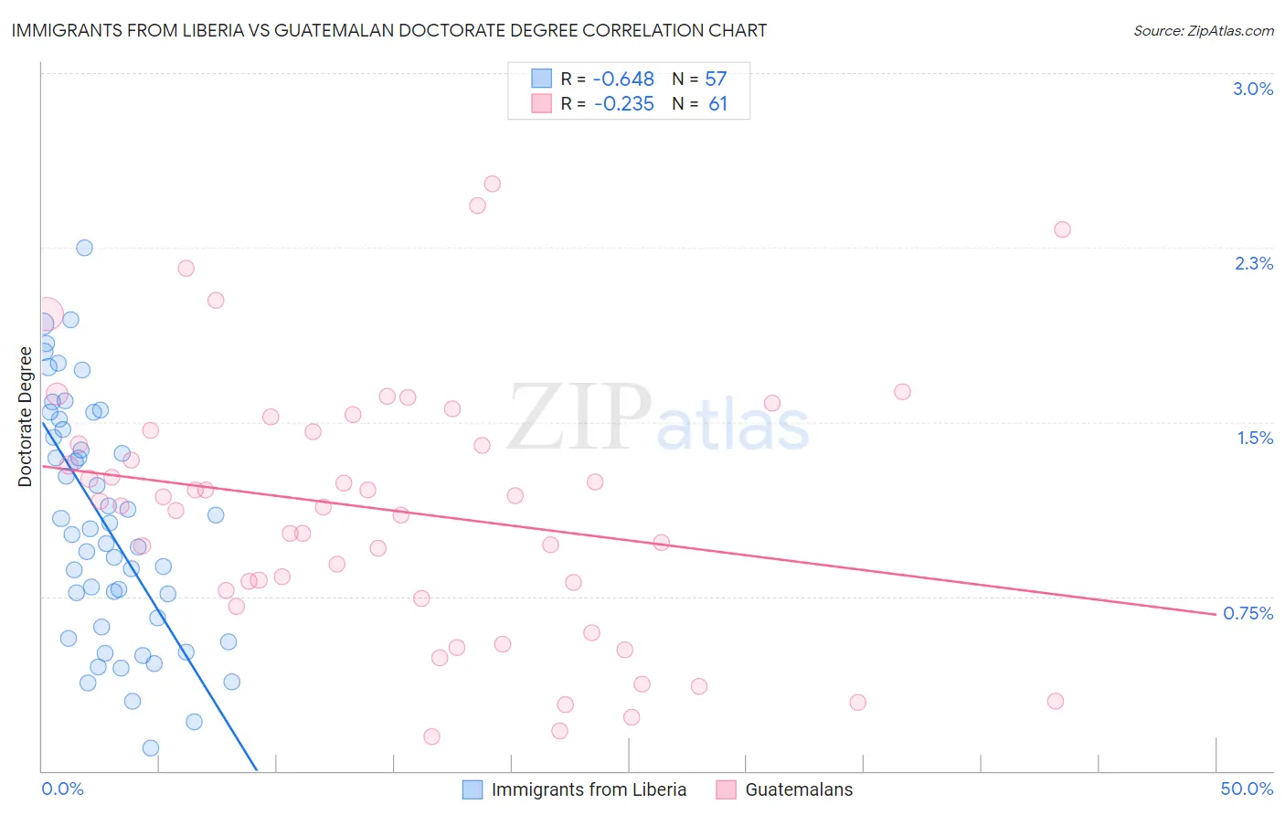 Immigrants from Liberia vs Guatemalan Doctorate Degree