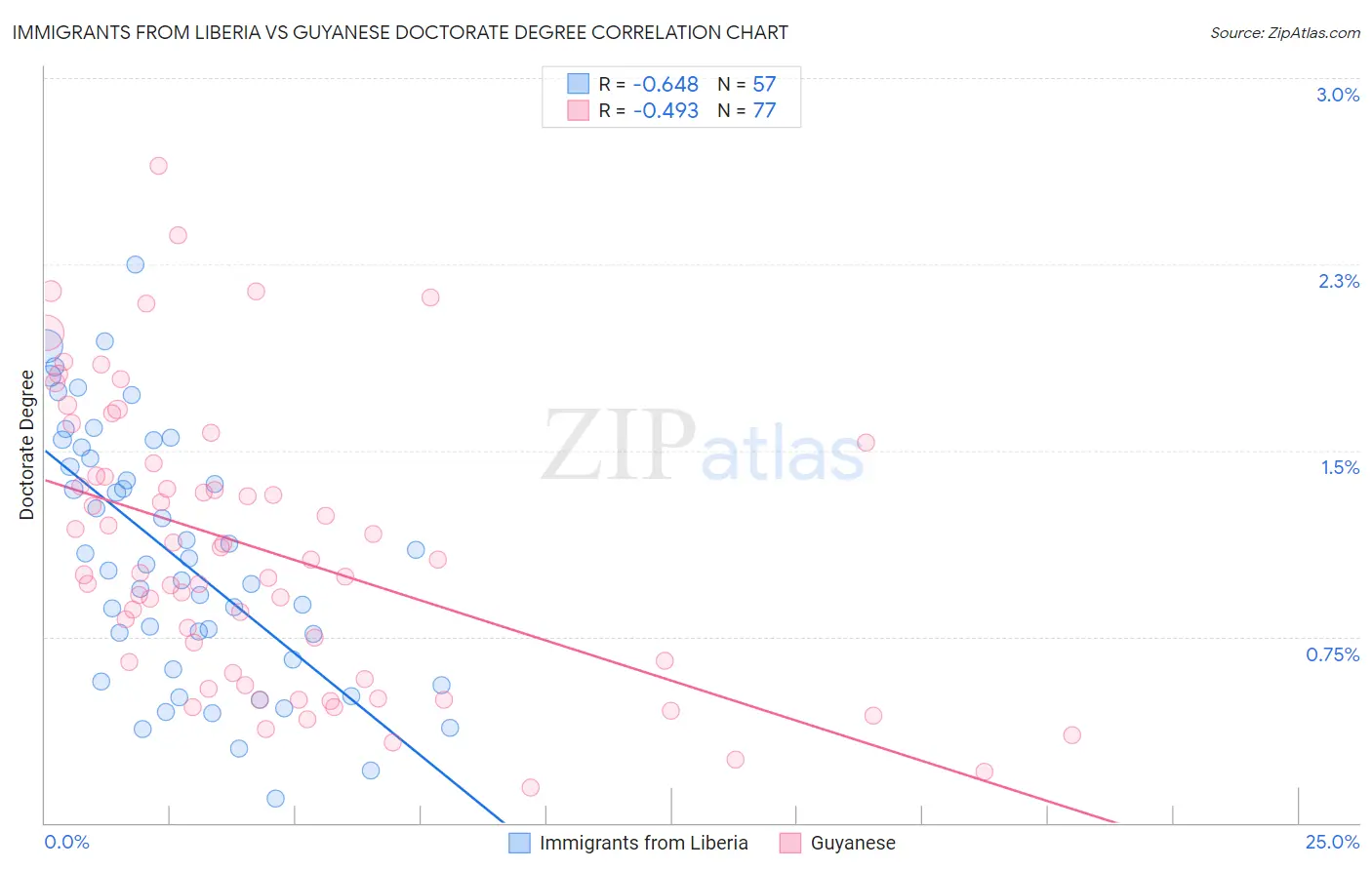 Immigrants from Liberia vs Guyanese Doctorate Degree