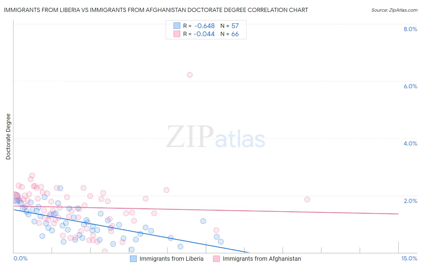 Immigrants from Liberia vs Immigrants from Afghanistan Doctorate Degree