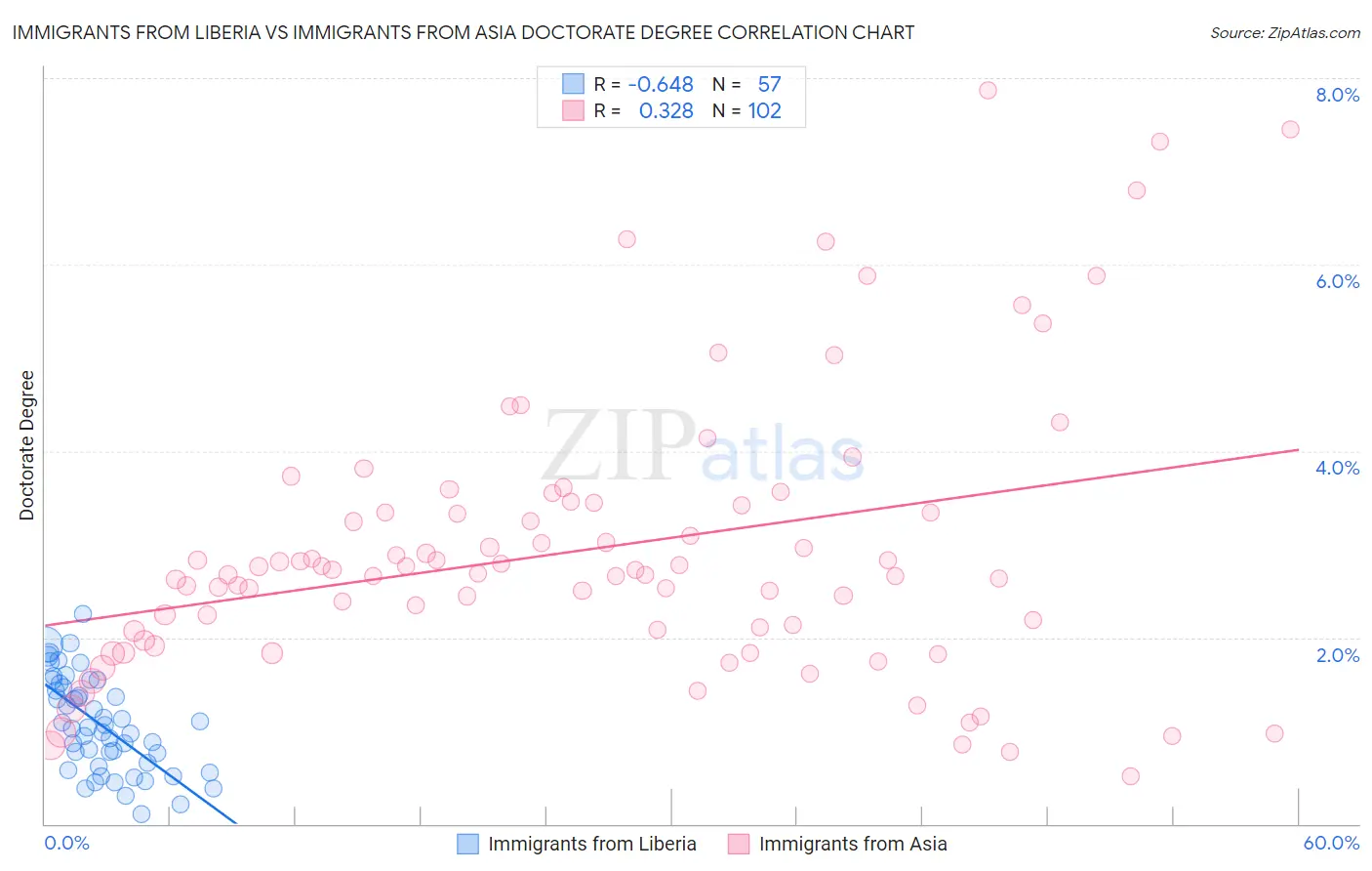 Immigrants from Liberia vs Immigrants from Asia Doctorate Degree