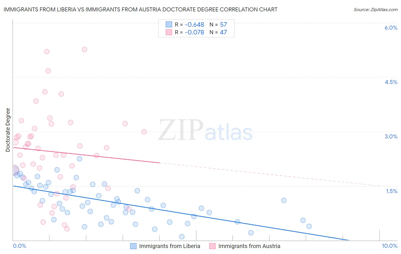 Immigrants from Liberia vs Immigrants from Austria Doctorate Degree