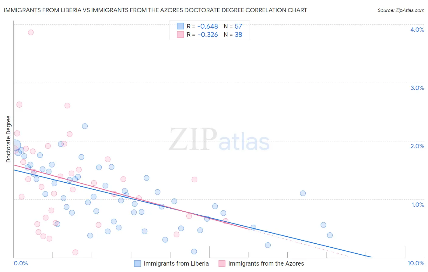 Immigrants from Liberia vs Immigrants from the Azores Doctorate Degree
