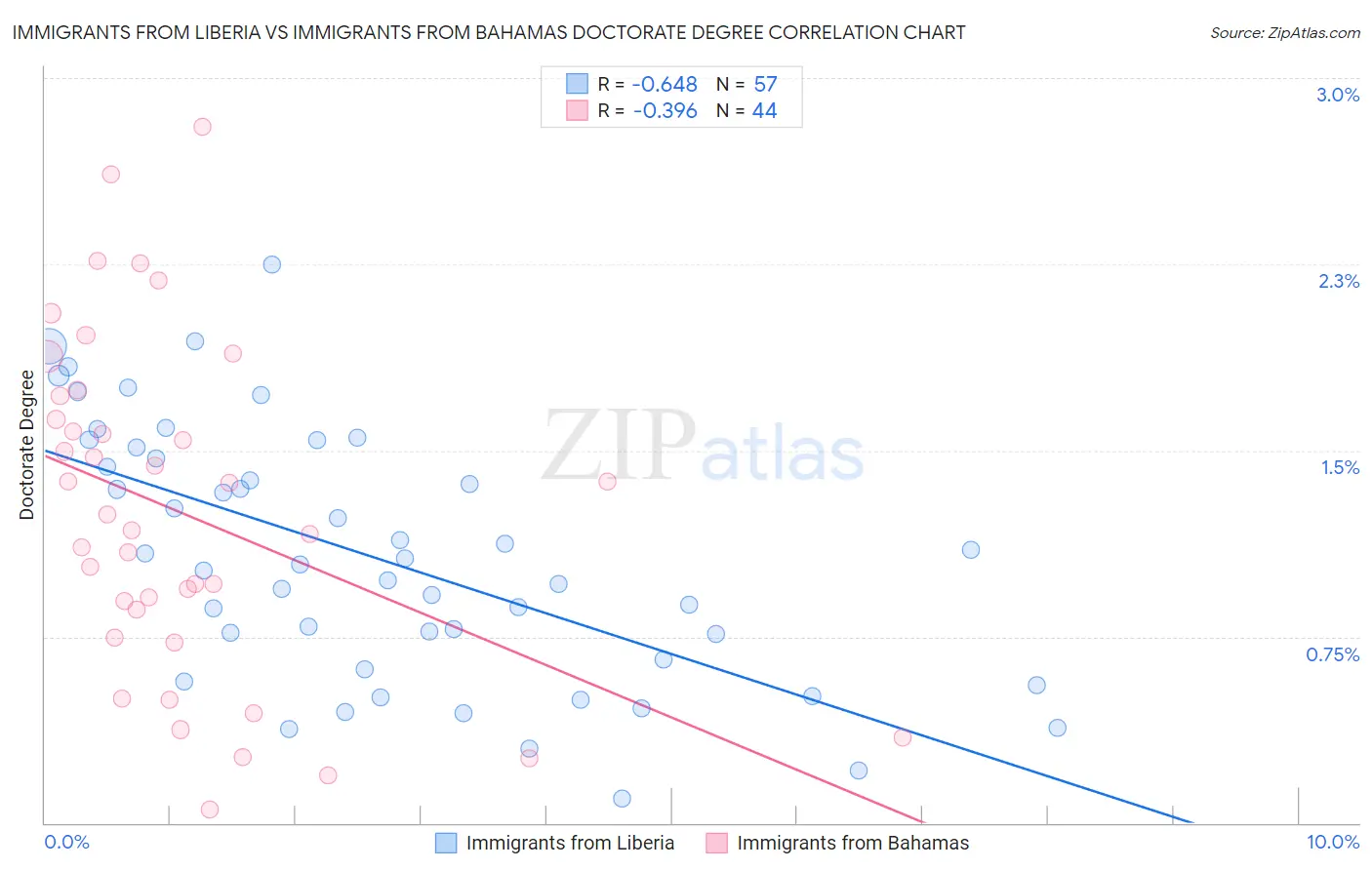 Immigrants from Liberia vs Immigrants from Bahamas Doctorate Degree
