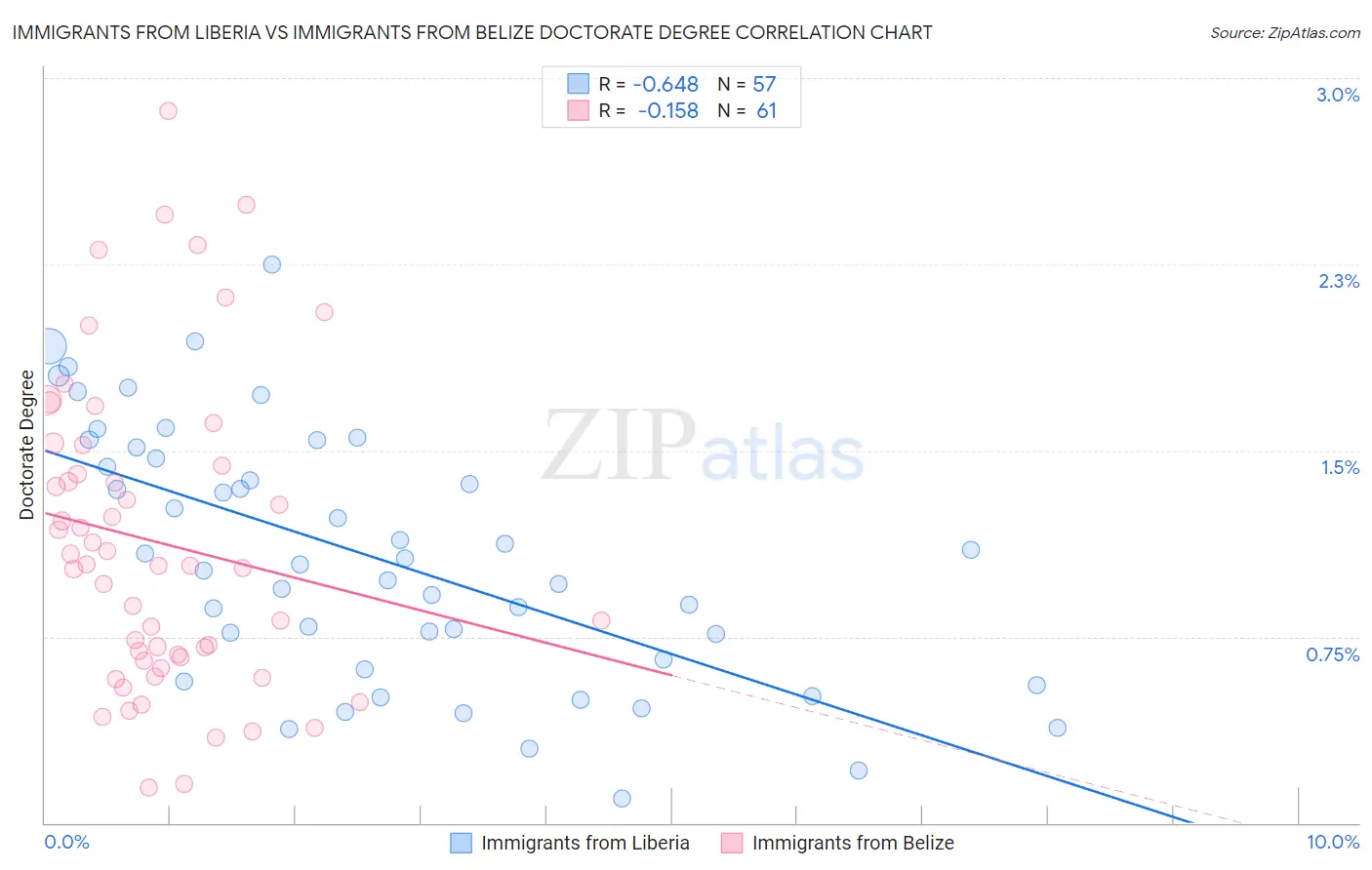 Immigrants from Liberia vs Immigrants from Belize Doctorate Degree