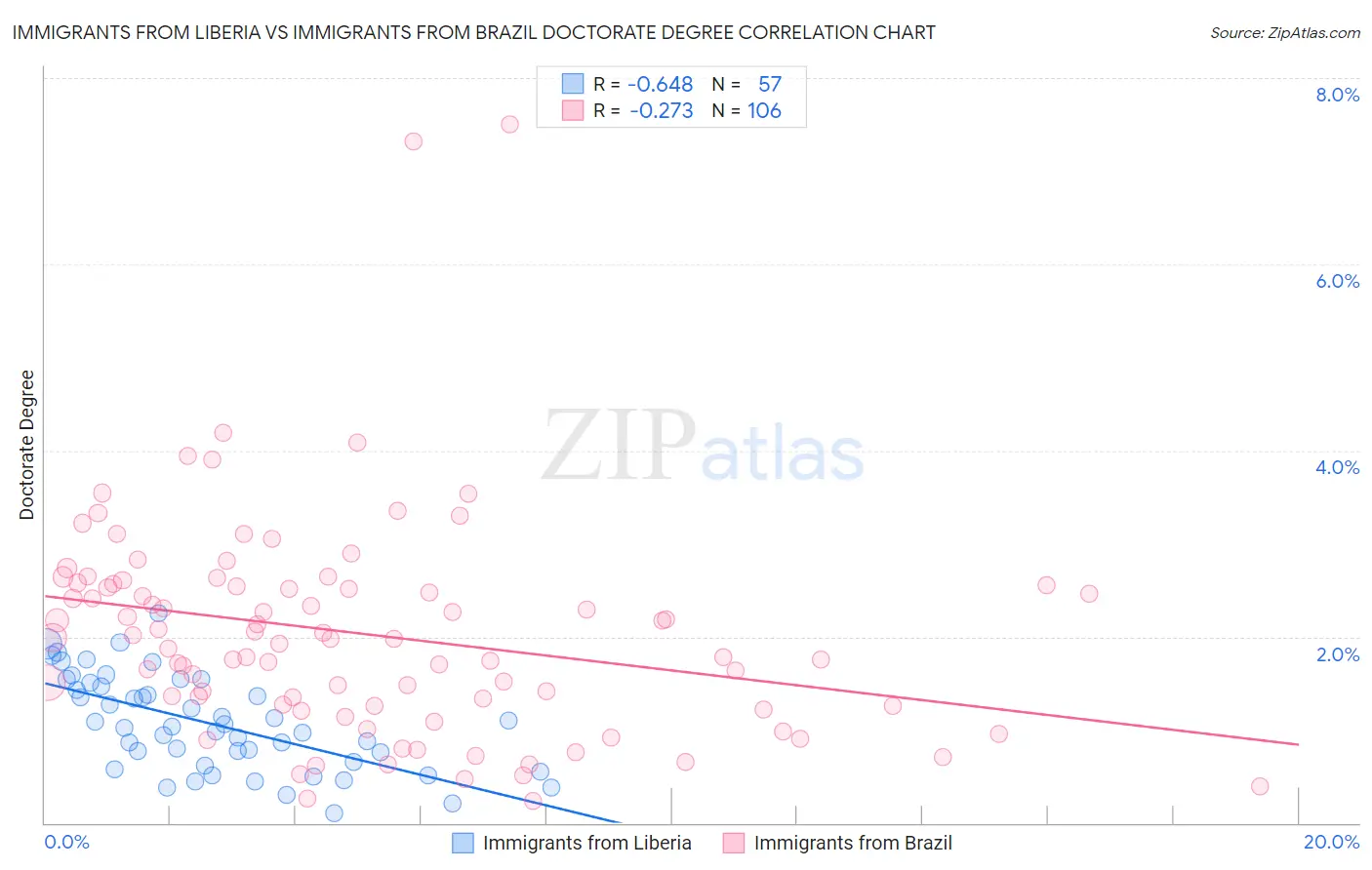 Immigrants from Liberia vs Immigrants from Brazil Doctorate Degree