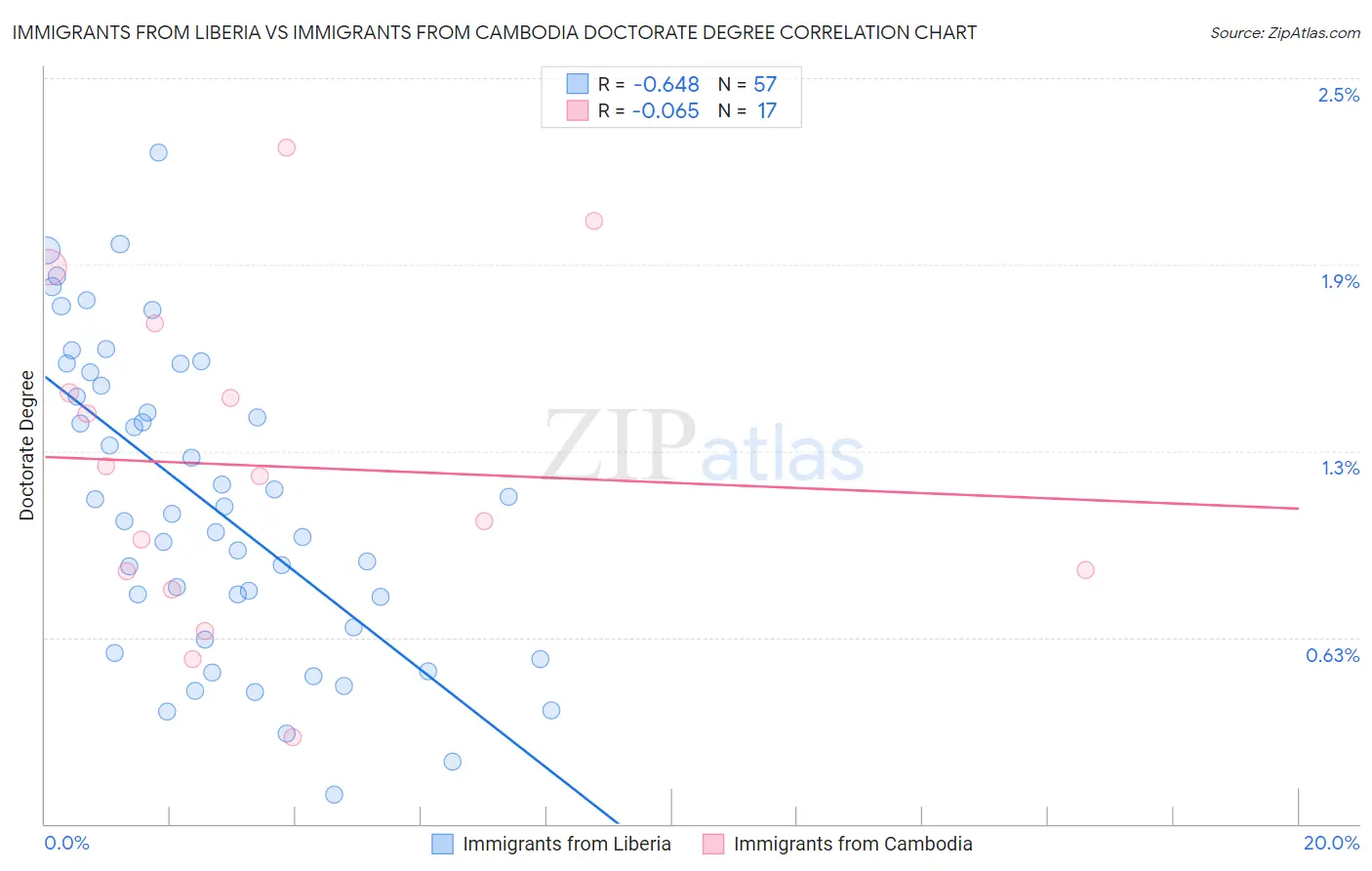 Immigrants from Liberia vs Immigrants from Cambodia Doctorate Degree