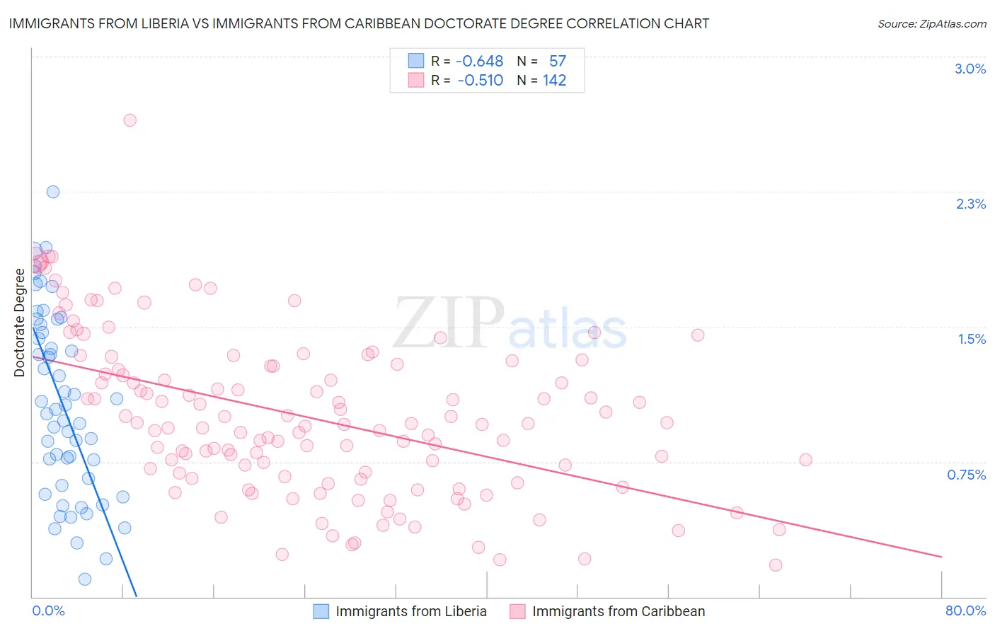 Immigrants from Liberia vs Immigrants from Caribbean Doctorate Degree
