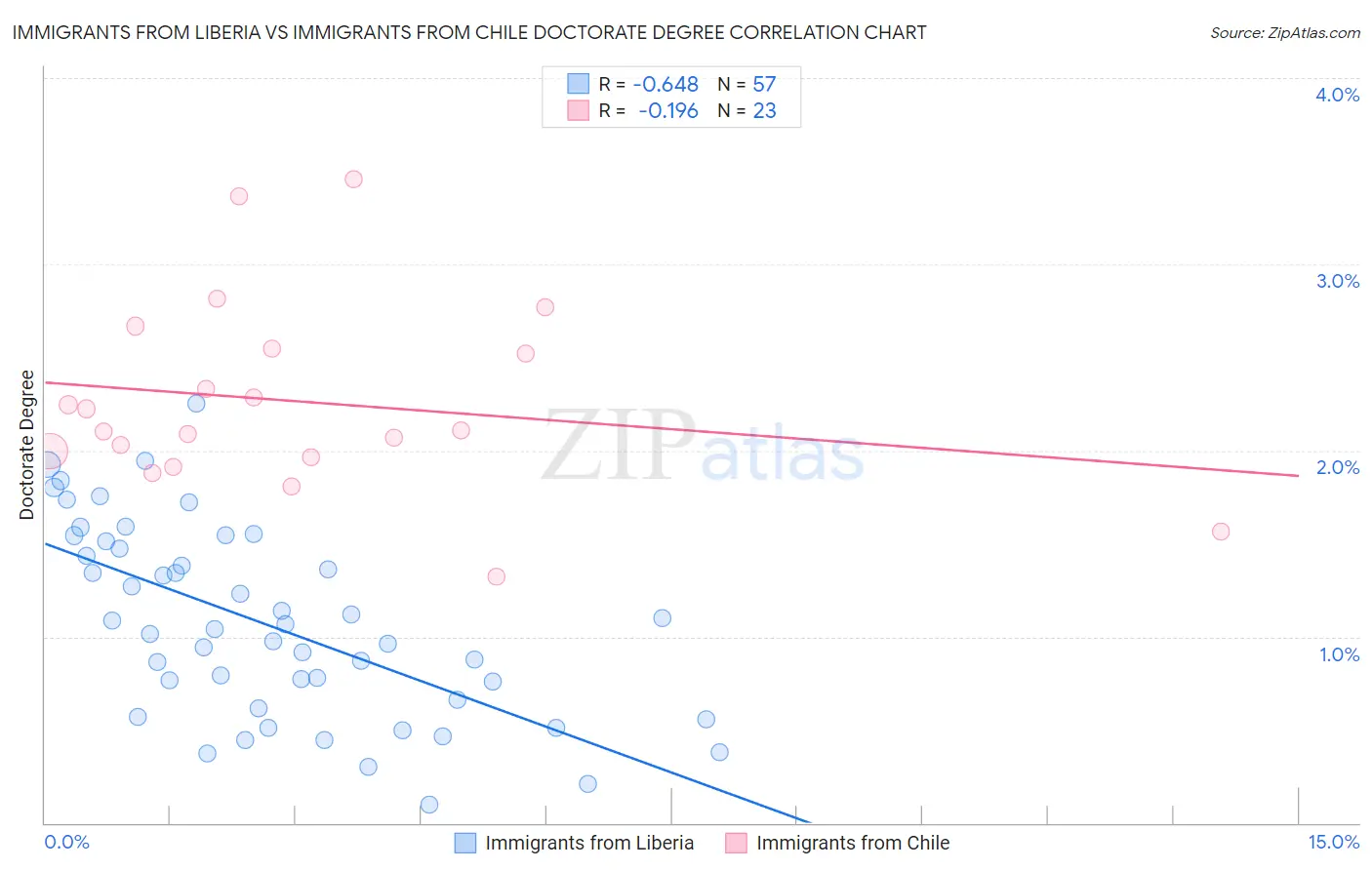 Immigrants from Liberia vs Immigrants from Chile Doctorate Degree