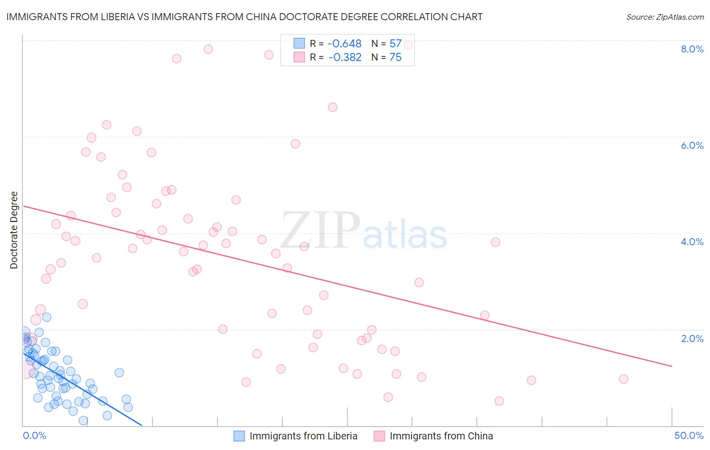 Immigrants from Liberia vs Immigrants from China Doctorate Degree