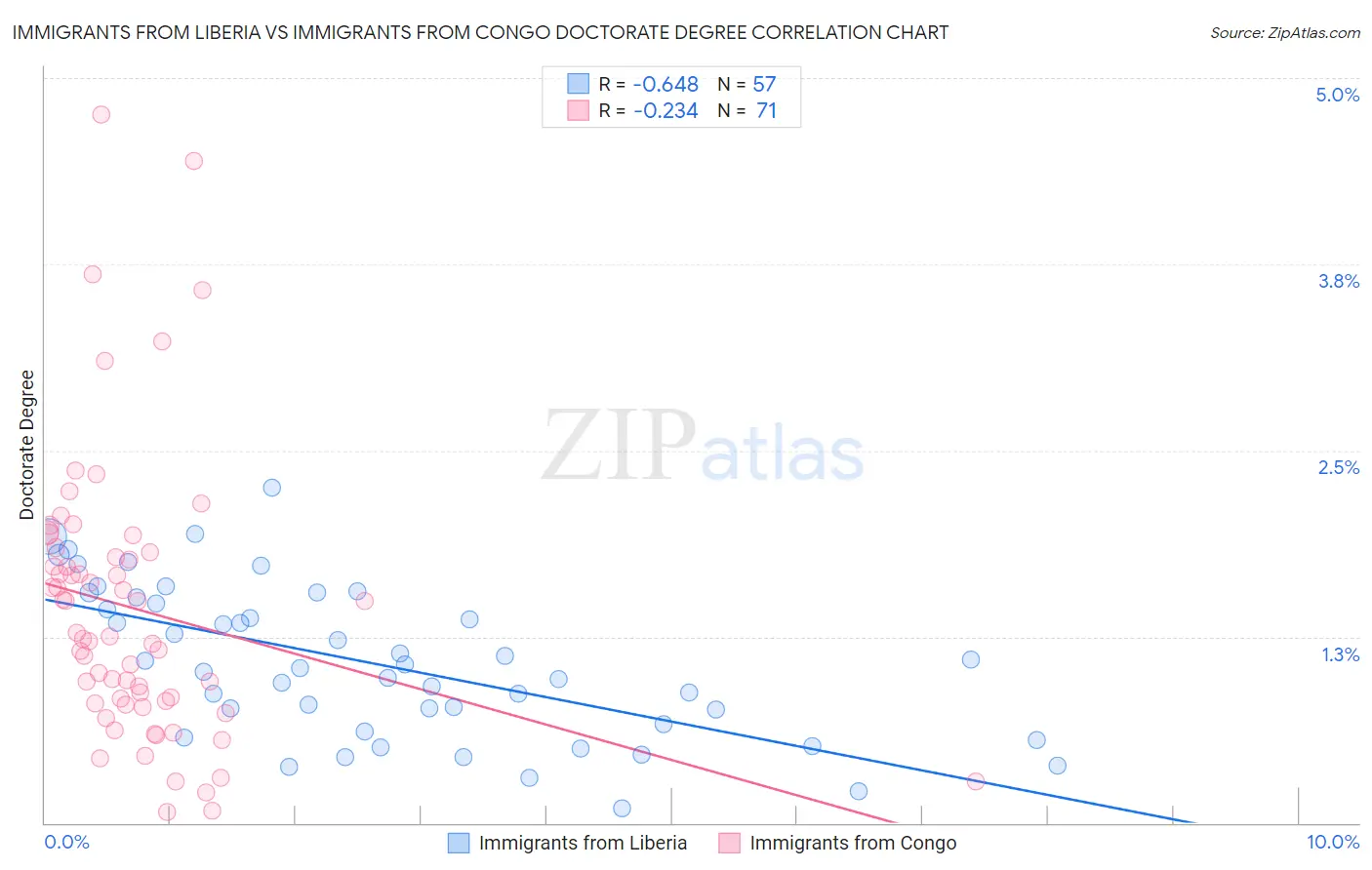 Immigrants from Liberia vs Immigrants from Congo Doctorate Degree