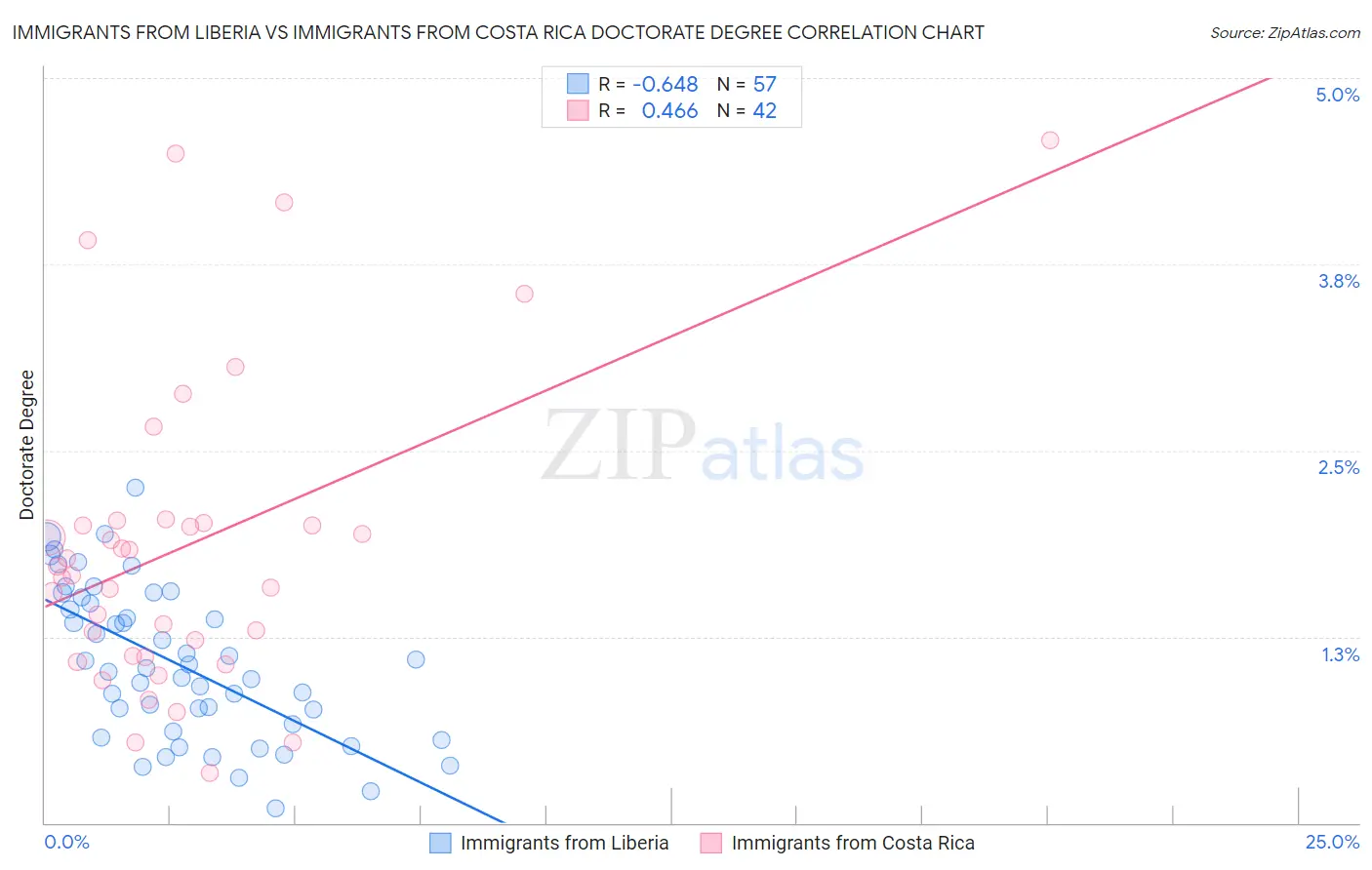 Immigrants from Liberia vs Immigrants from Costa Rica Doctorate Degree