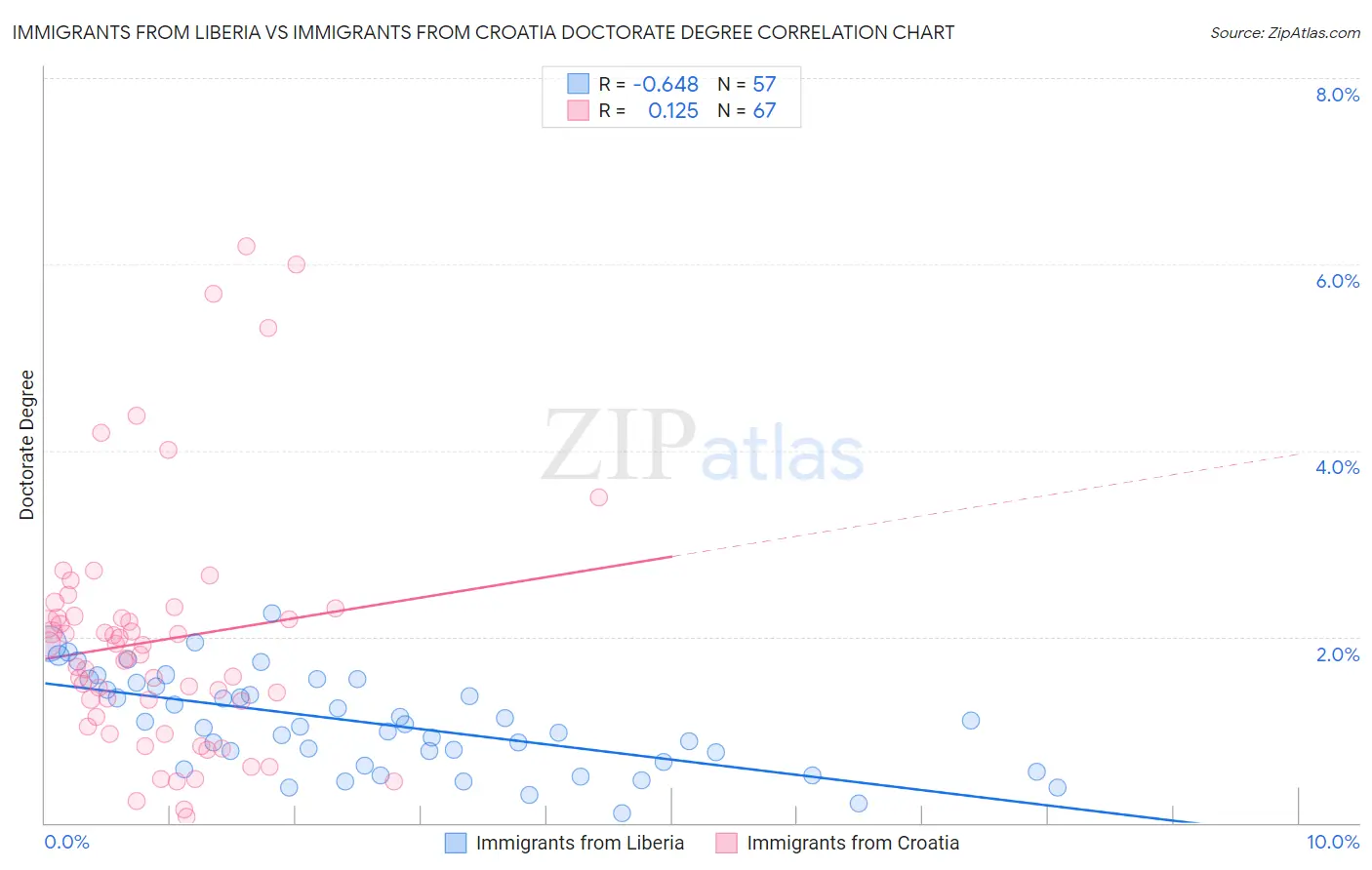 Immigrants from Liberia vs Immigrants from Croatia Doctorate Degree