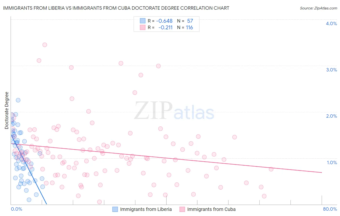 Immigrants from Liberia vs Immigrants from Cuba Doctorate Degree
