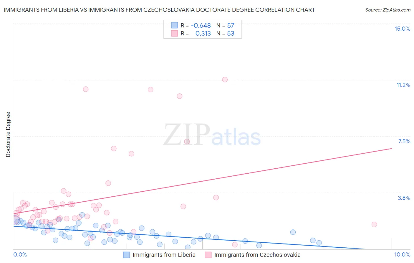 Immigrants from Liberia vs Immigrants from Czechoslovakia Doctorate Degree