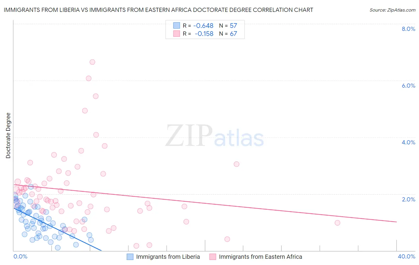 Immigrants from Liberia vs Immigrants from Eastern Africa Doctorate Degree
