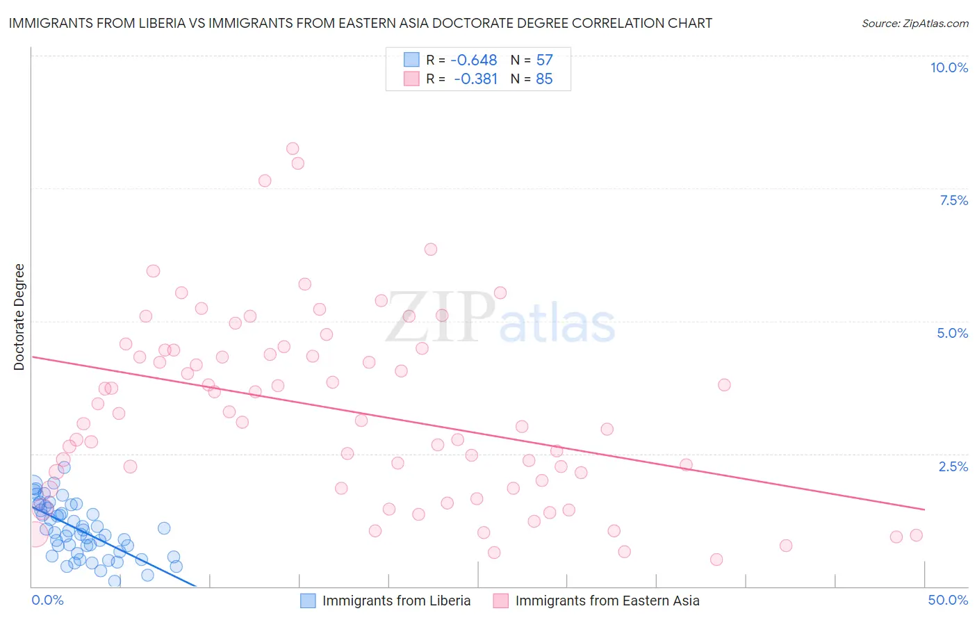 Immigrants from Liberia vs Immigrants from Eastern Asia Doctorate Degree