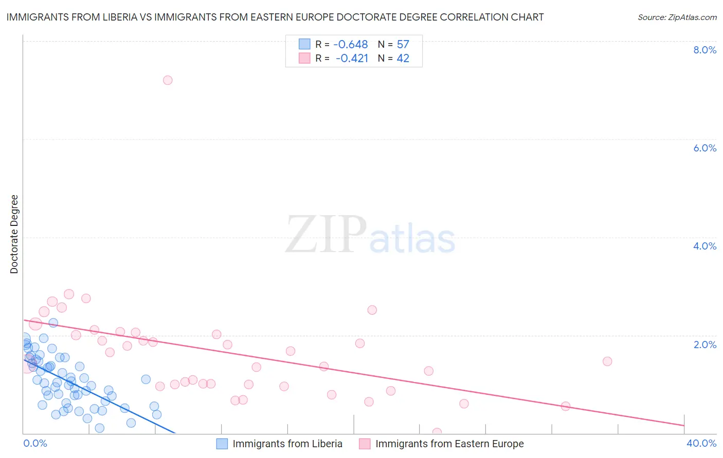 Immigrants from Liberia vs Immigrants from Eastern Europe Doctorate Degree