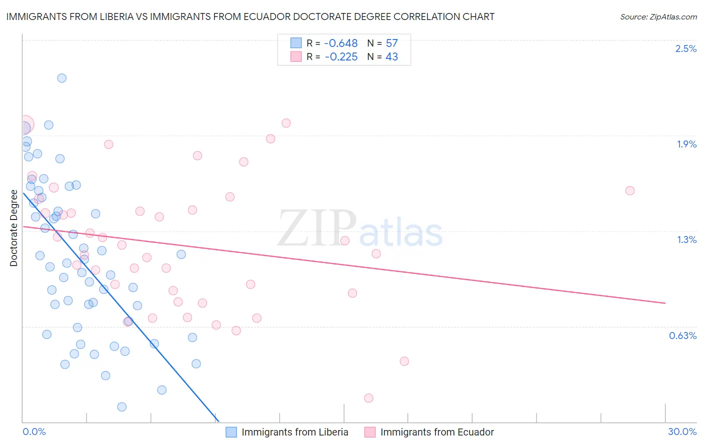 Immigrants from Liberia vs Immigrants from Ecuador Doctorate Degree