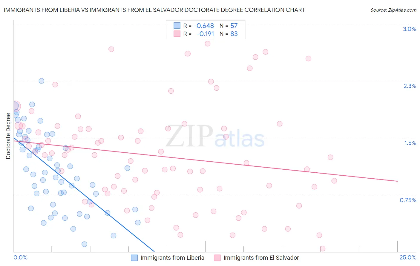 Immigrants from Liberia vs Immigrants from El Salvador Doctorate Degree