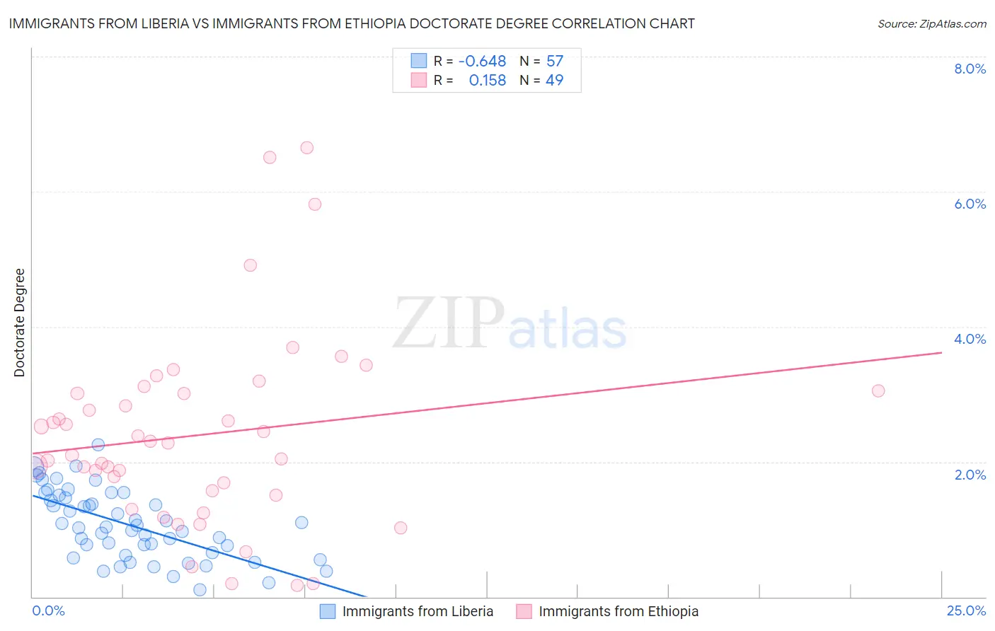 Immigrants from Liberia vs Immigrants from Ethiopia Doctorate Degree