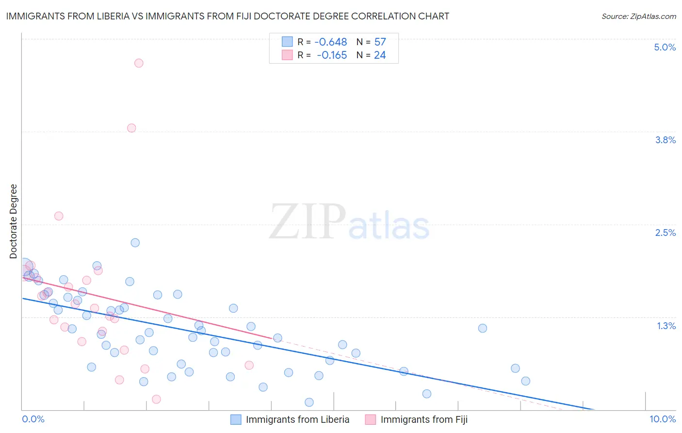 Immigrants from Liberia vs Immigrants from Fiji Doctorate Degree