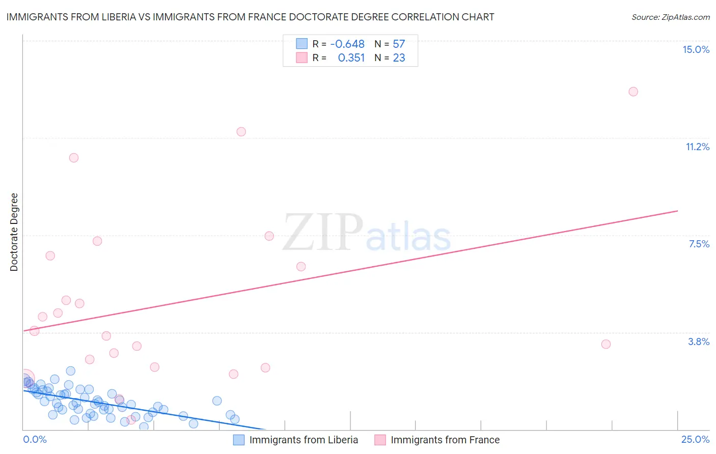 Immigrants from Liberia vs Immigrants from France Doctorate Degree
