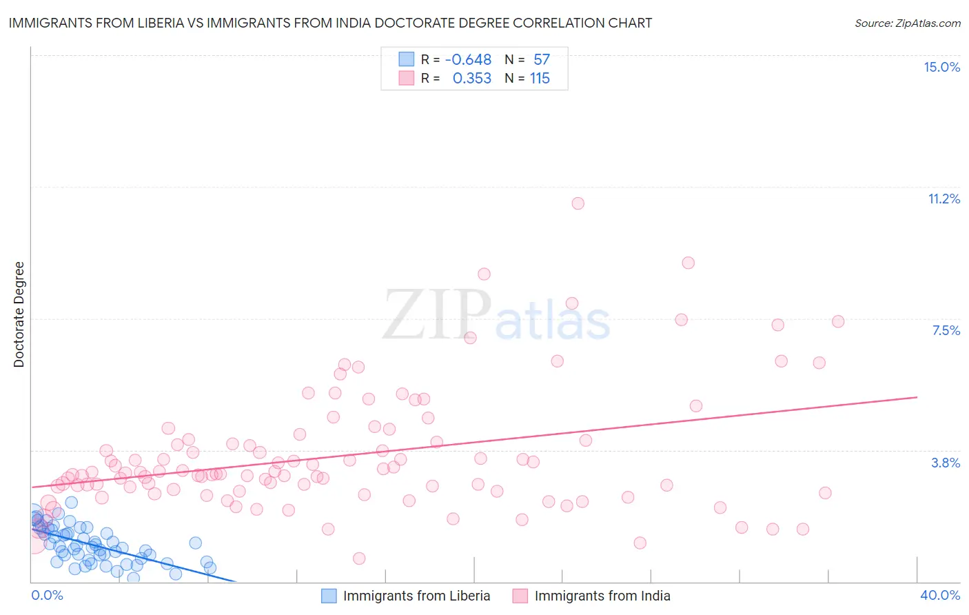 Immigrants from Liberia vs Immigrants from India Doctorate Degree