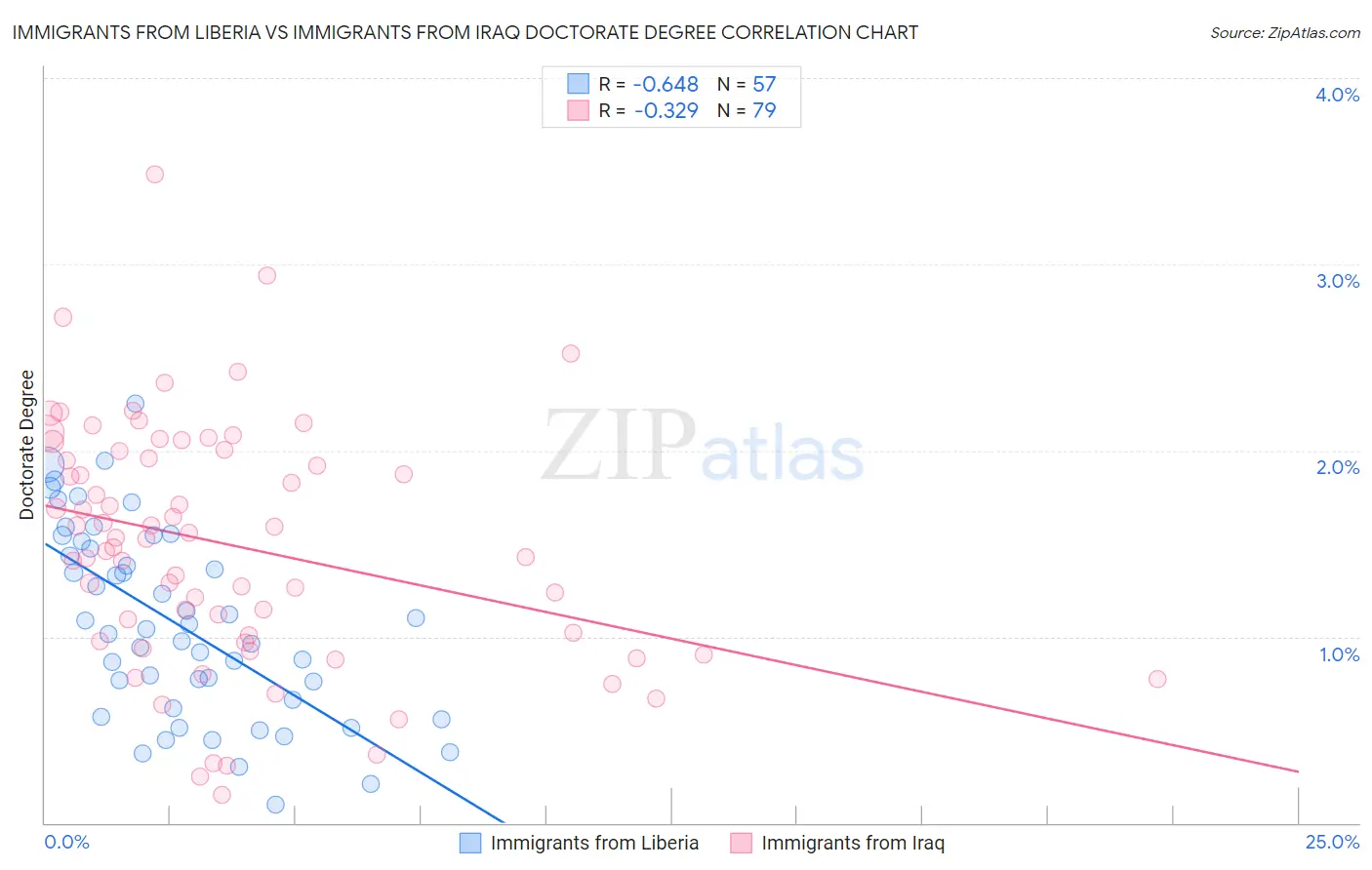 Immigrants from Liberia vs Immigrants from Iraq Doctorate Degree