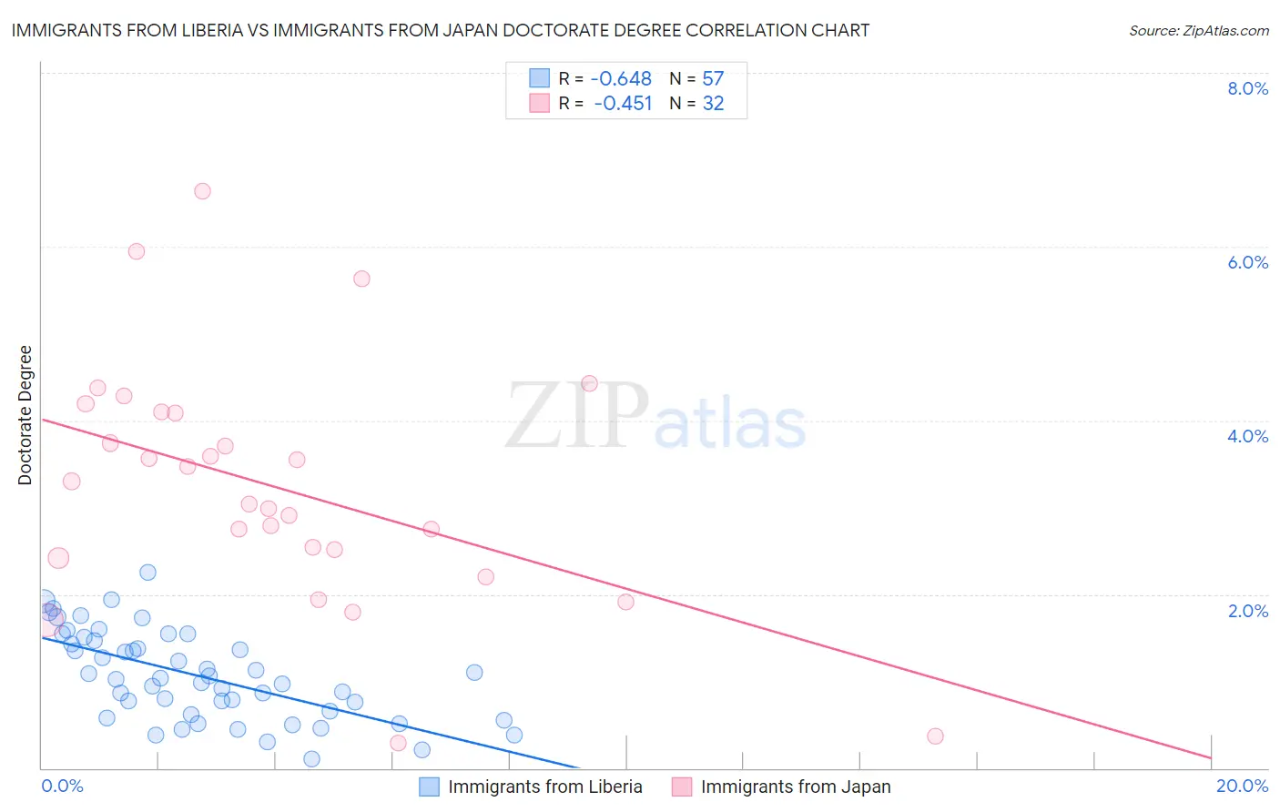 Immigrants from Liberia vs Immigrants from Japan Doctorate Degree