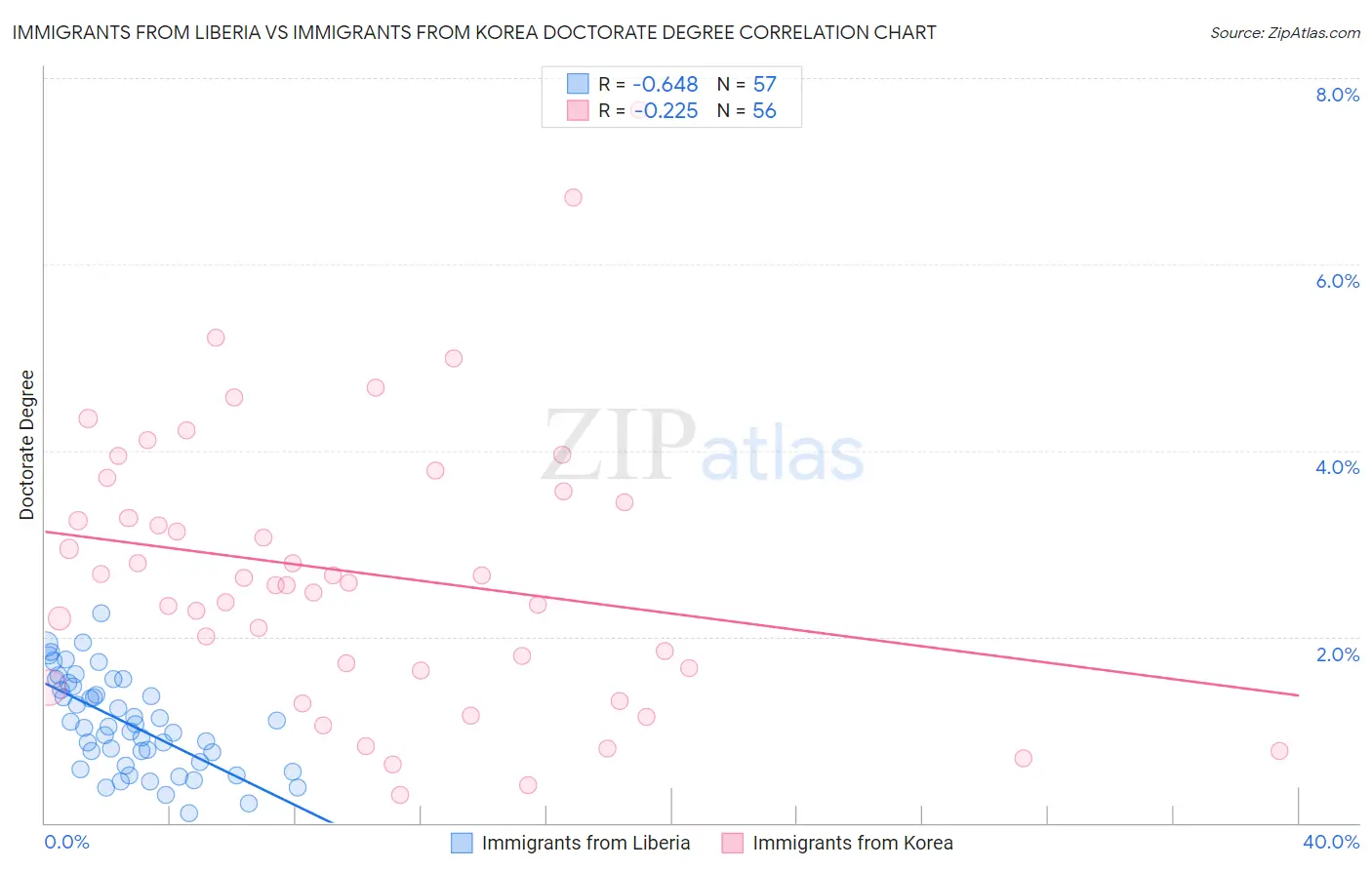 Immigrants from Liberia vs Immigrants from Korea Doctorate Degree