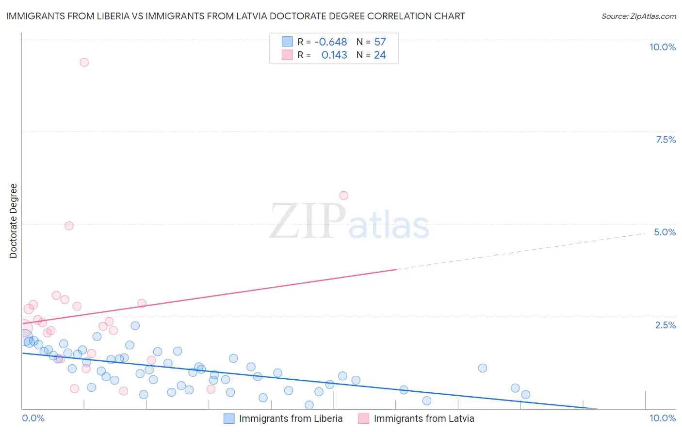 Immigrants from Liberia vs Immigrants from Latvia Doctorate Degree