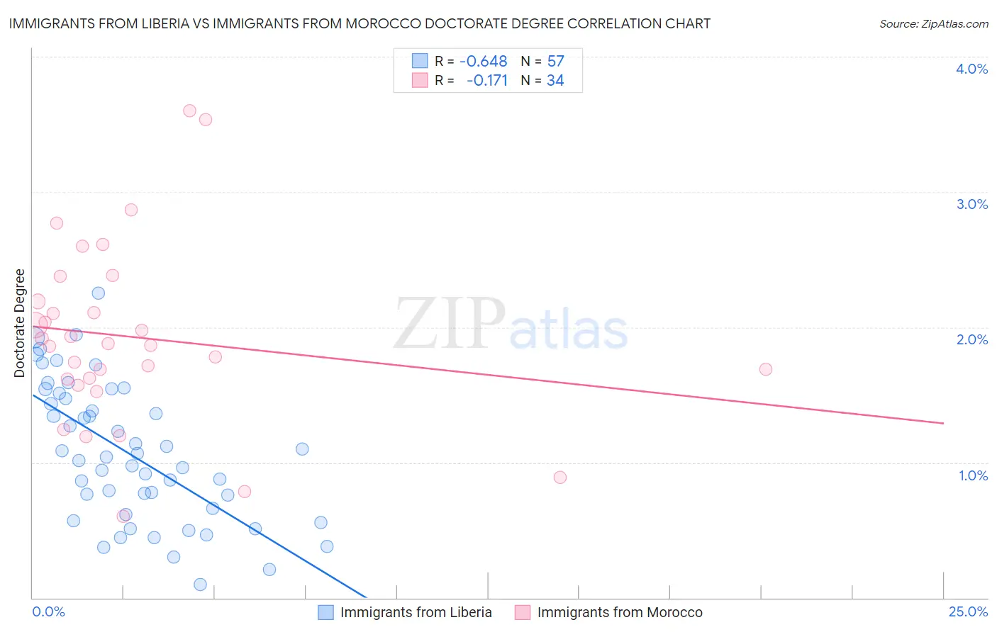 Immigrants from Liberia vs Immigrants from Morocco Doctorate Degree