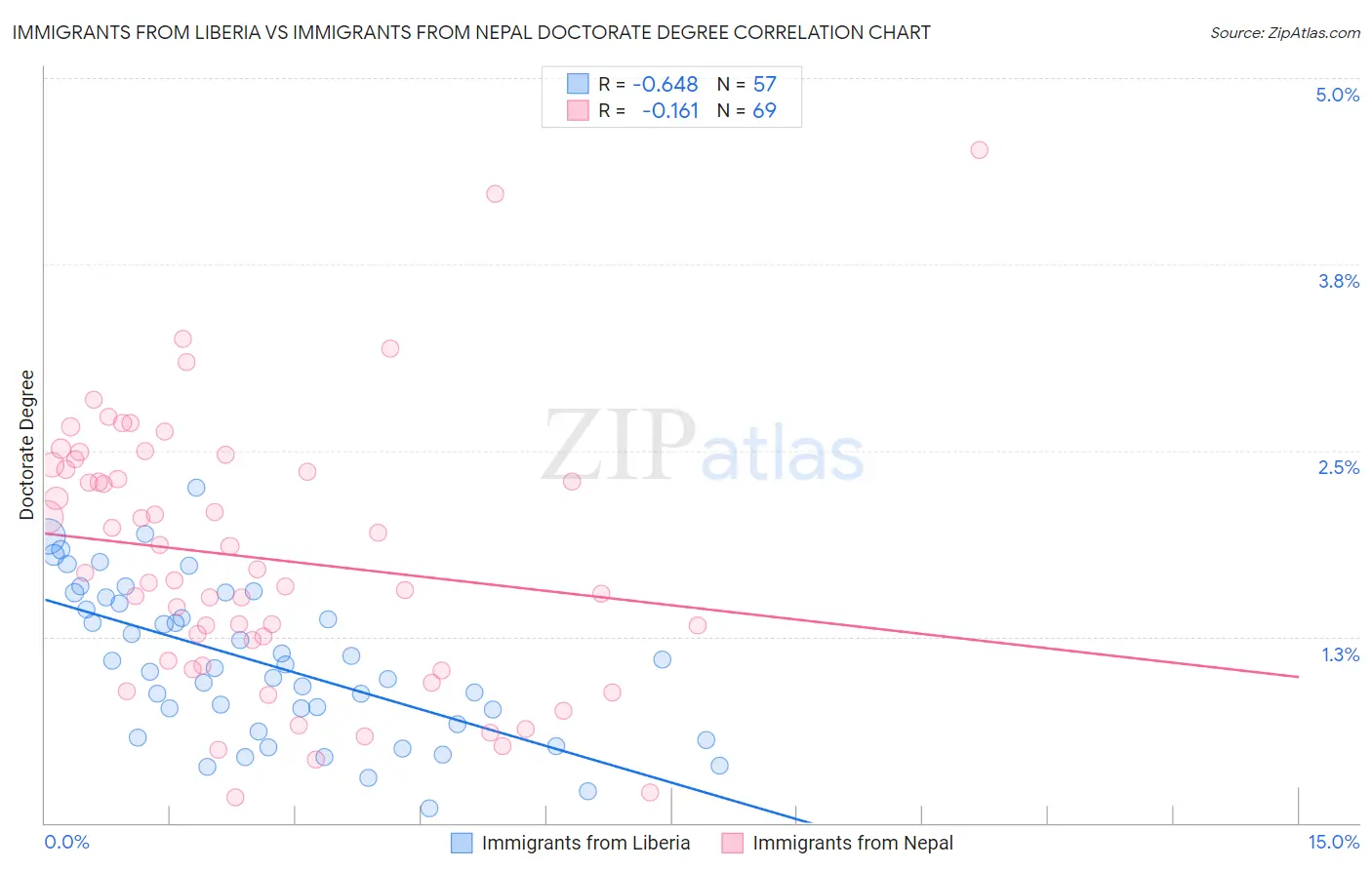 Immigrants from Liberia vs Immigrants from Nepal Doctorate Degree