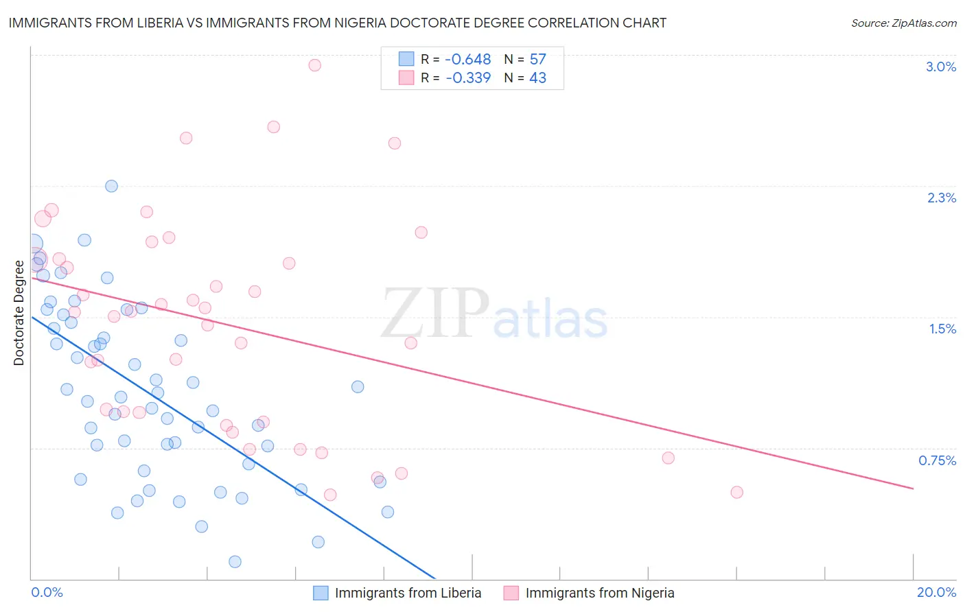 Immigrants from Liberia vs Immigrants from Nigeria Doctorate Degree