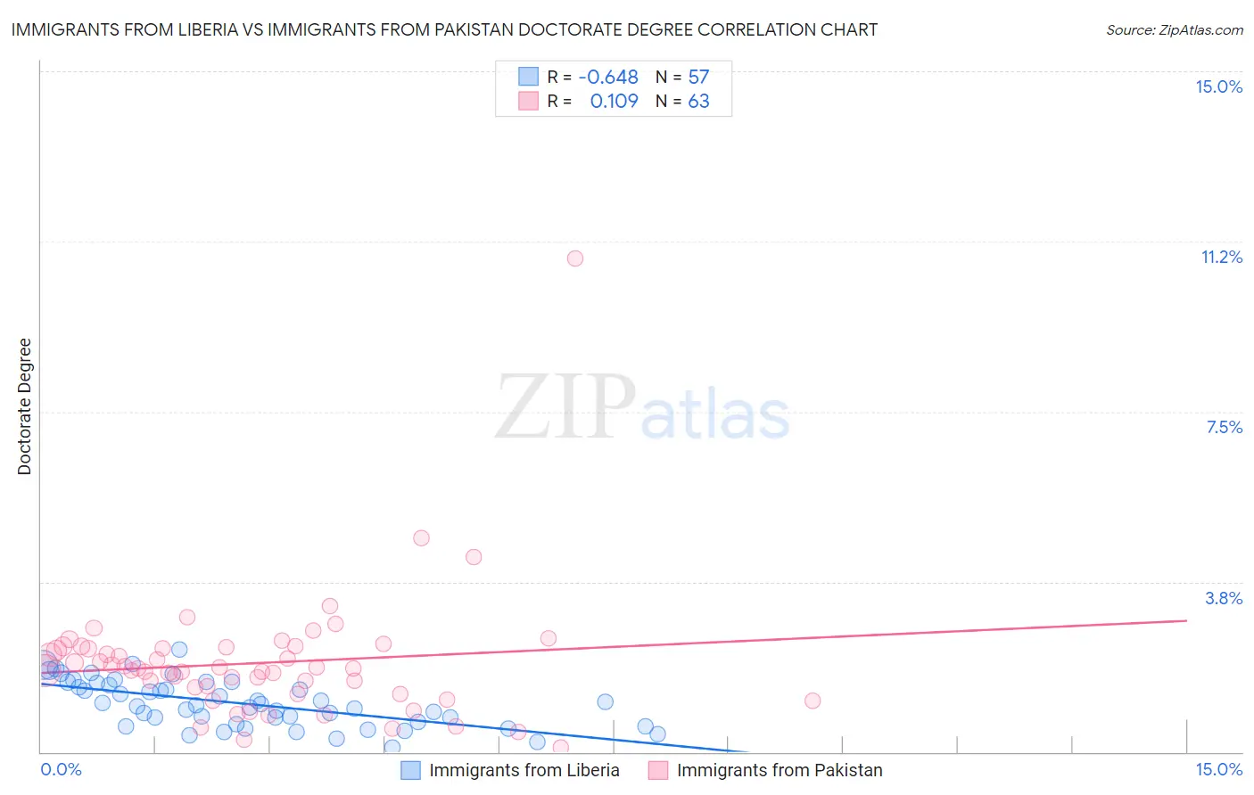 Immigrants from Liberia vs Immigrants from Pakistan Doctorate Degree