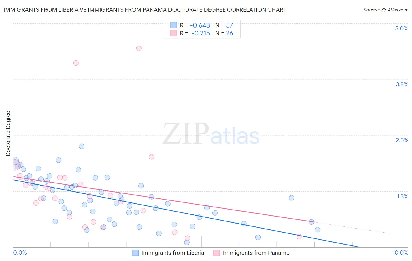 Immigrants from Liberia vs Immigrants from Panama Doctorate Degree