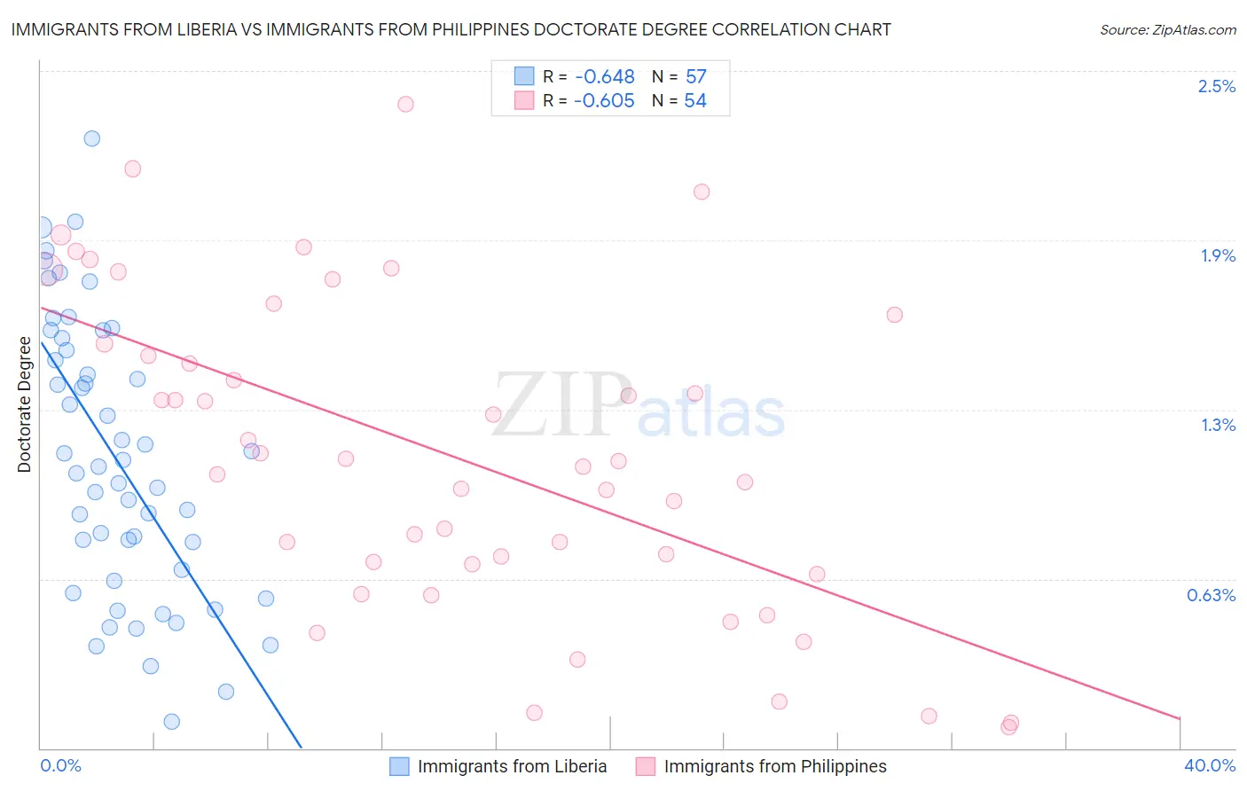 Immigrants from Liberia vs Immigrants from Philippines Doctorate Degree