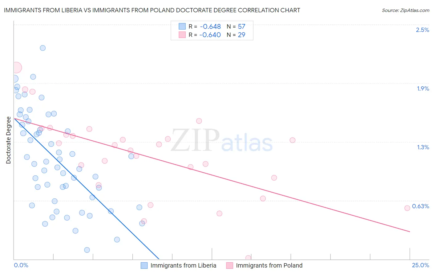 Immigrants from Liberia vs Immigrants from Poland Doctorate Degree