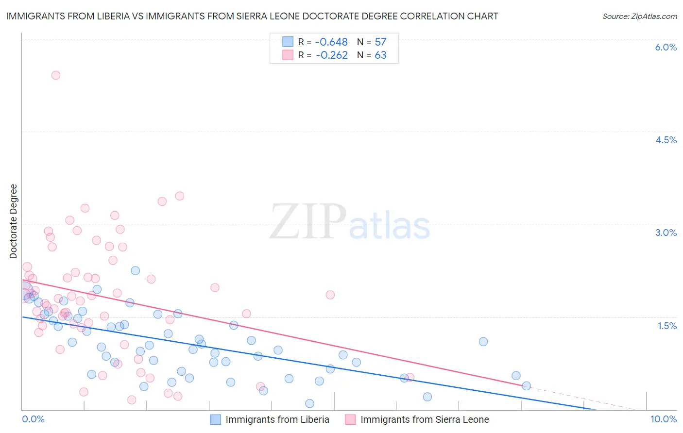 Immigrants from Liberia vs Immigrants from Sierra Leone Doctorate Degree
