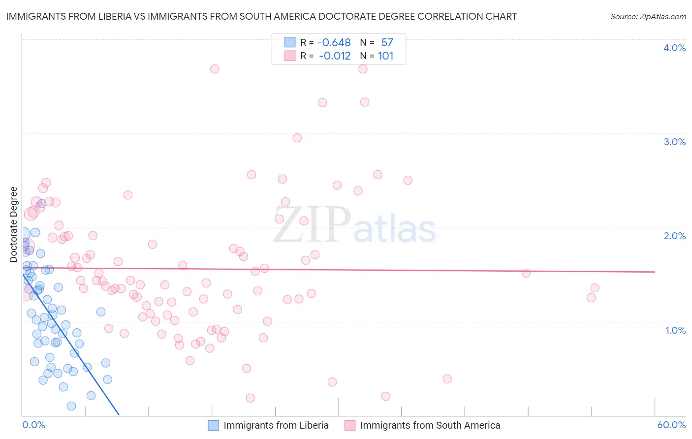 Immigrants from Liberia vs Immigrants from South America Doctorate Degree
