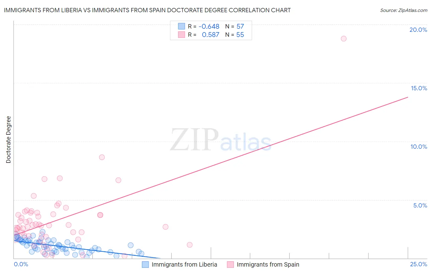 Immigrants from Liberia vs Immigrants from Spain Doctorate Degree