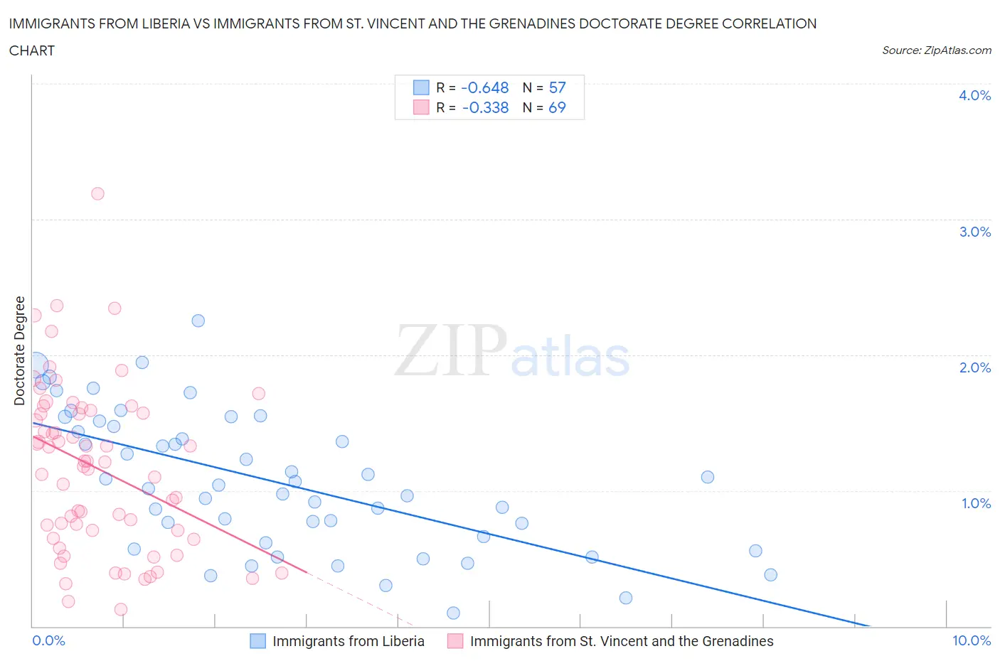 Immigrants from Liberia vs Immigrants from St. Vincent and the Grenadines Doctorate Degree
