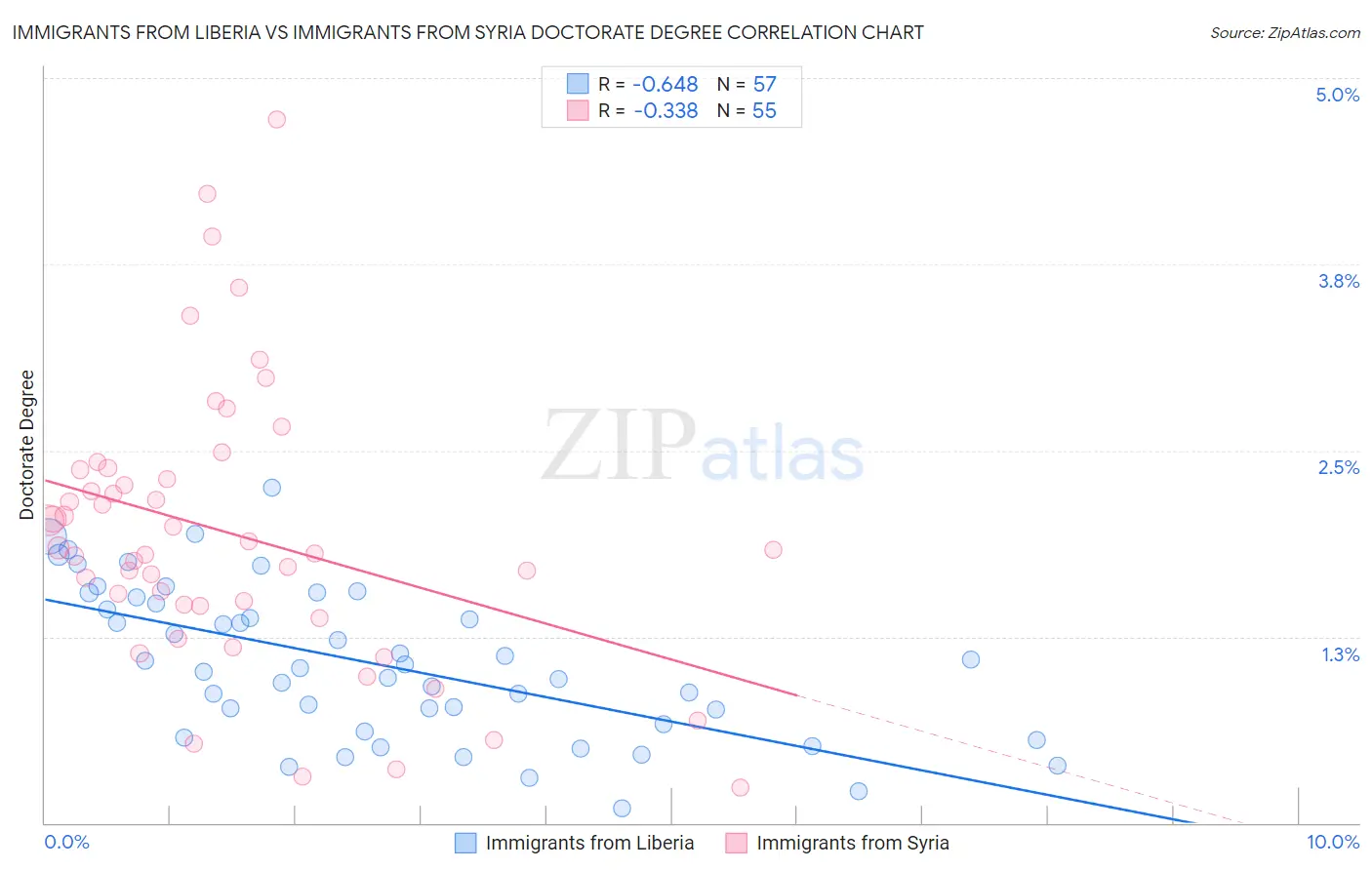 Immigrants from Liberia vs Immigrants from Syria Doctorate Degree
