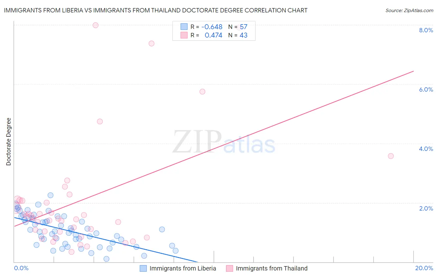 Immigrants from Liberia vs Immigrants from Thailand Doctorate Degree