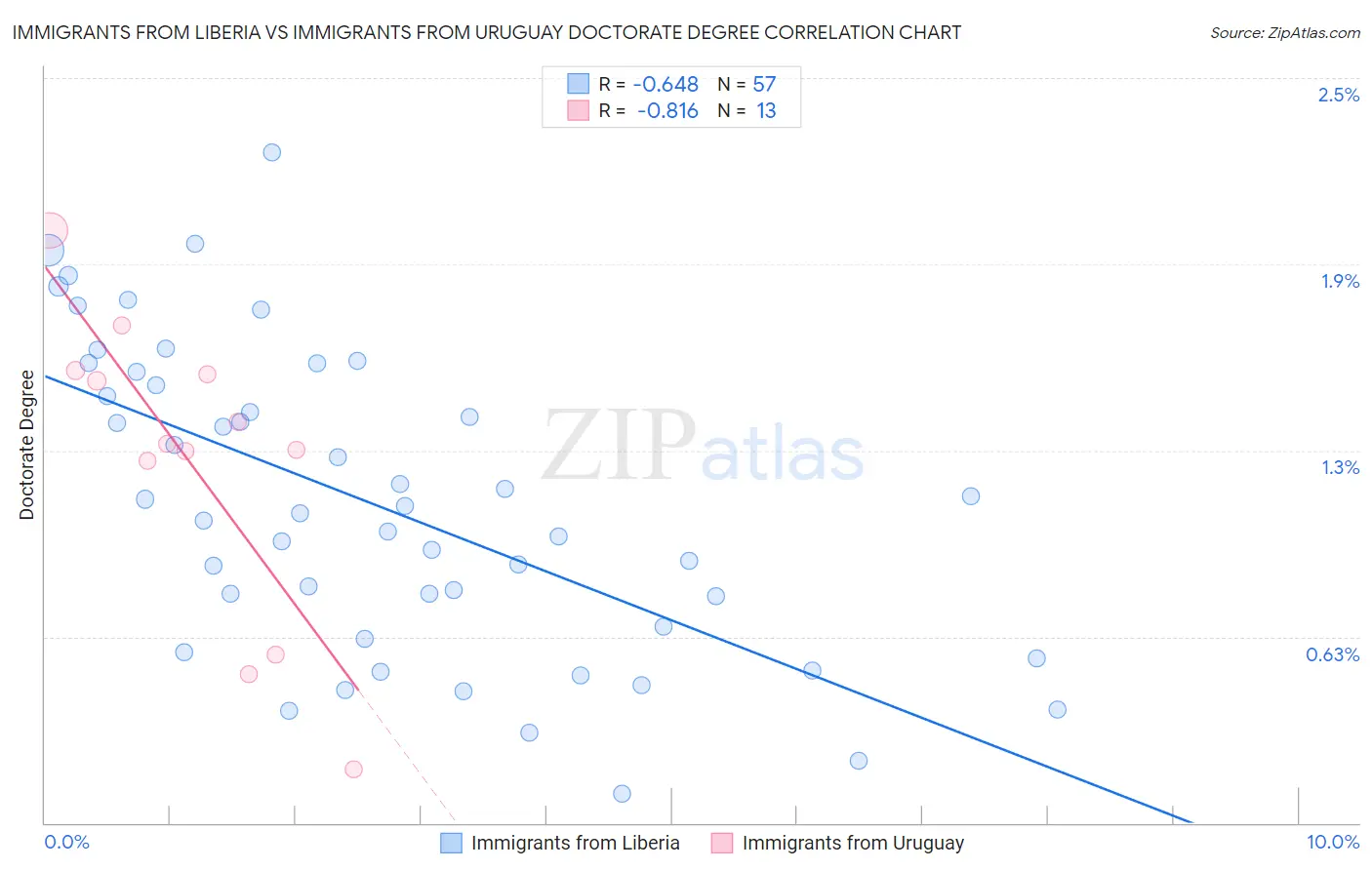 Immigrants from Liberia vs Immigrants from Uruguay Doctorate Degree