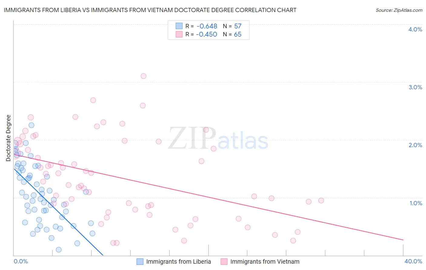 Immigrants from Liberia vs Immigrants from Vietnam Doctorate Degree