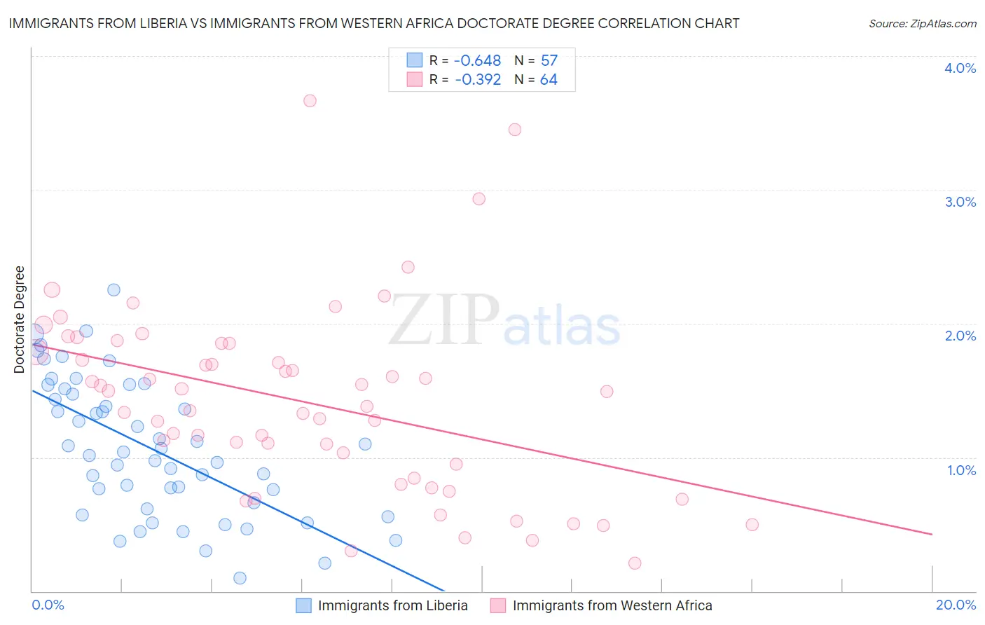 Immigrants from Liberia vs Immigrants from Western Africa Doctorate Degree