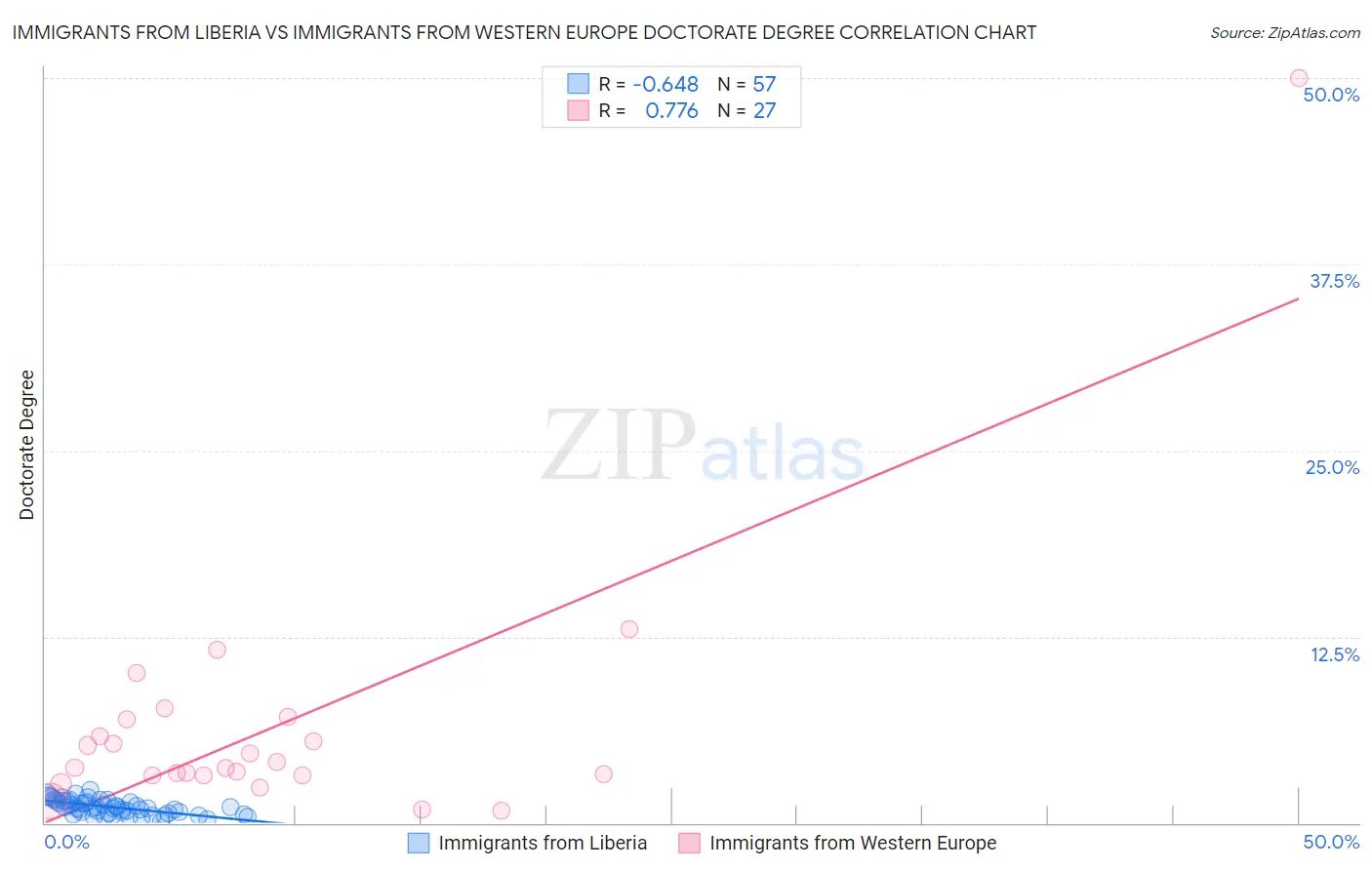 Immigrants from Liberia vs Immigrants from Western Europe Doctorate Degree